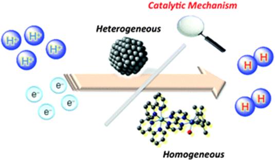 Image result for homogeneous and heterogeneous catalysis