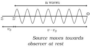 Source Moves Towards Observer at Rest