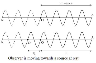 Observer is Moving Towards a Source at Rest