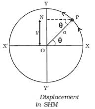 Displacement in SHM
