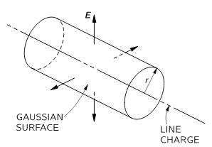 Direction of Electric field is radially outward in case of positive linear charge density