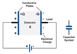 Dielectric placed between two electrodes