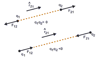 Image result for coulombs force vector form