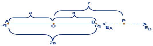 Image result for Electric field due to an electric dipole at a point on its axial or axis line with distance 2d