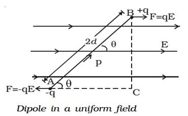 Image result for Electric dipole in a uniform electric field and its torque: