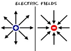 Image result for electric field