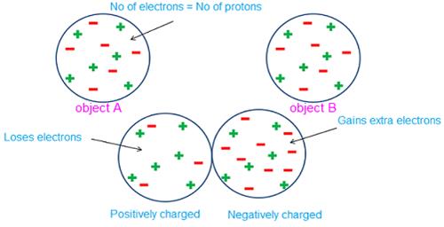 conservation-of-charge