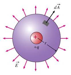 Dividing a sphere into small surface area element dA