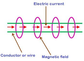 Electricity and magnetism