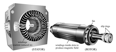 Rotor and Stator