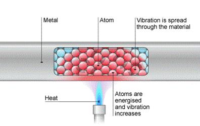 When temperature increases on metals resistivity also increases