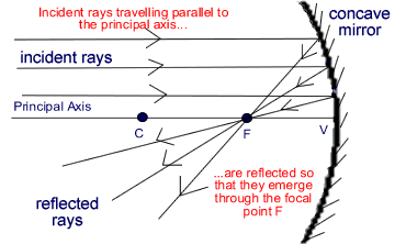 https://files.askiitians.com/cdn1/images/2014822-95433442-2829-concave.gif