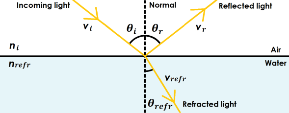 Image result for refraction and reflection of light