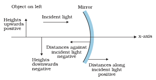 Image result for cartesian sign convention for mirrors