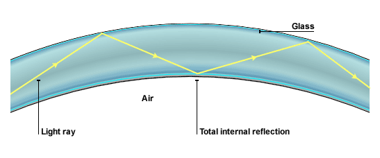 Image result for total internal reflection in optical fibre