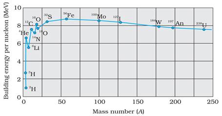 Binding Energy Curve