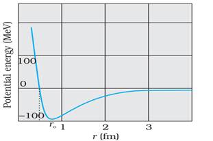 Potential Energy of a Pair of Nucleon as a Function of their Separation