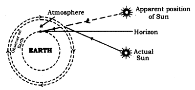 Human Eye and Colourful World Class 10 Notes Science Chapter 11 13