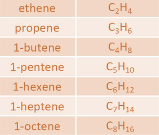 Unsaturated hydrocarbons