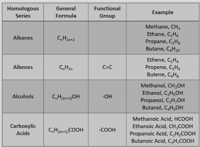 Homologous series