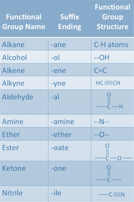 Different functional groups