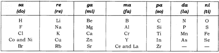 Periodic Classification of Elements Class 10 Notes Science Chapter 5 1