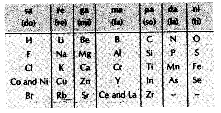 periodic-classification-clements-cbse-notes-class-10-science-2