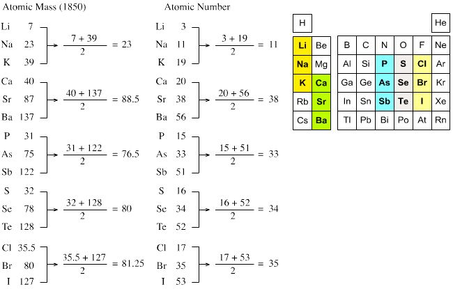 1850 Johann Dobereiner's Triads | Periodic table, Chemistry, Science