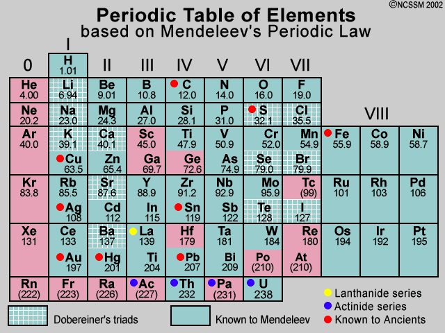 Mendeleev's Periodic Table