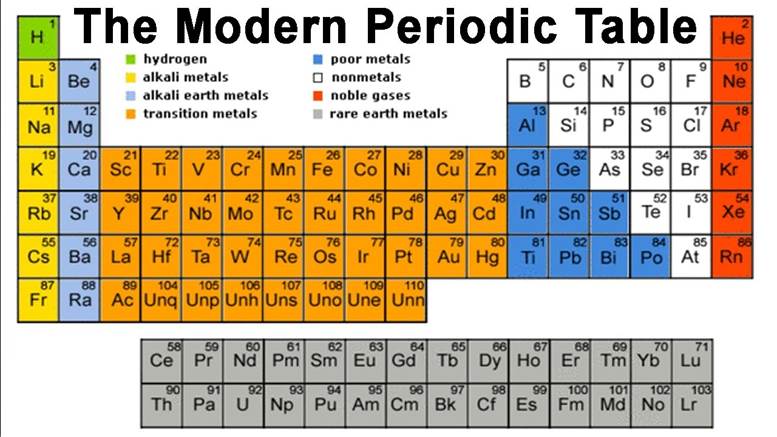 periodic table : lanthanides,actinides, position of Hydrogen ...