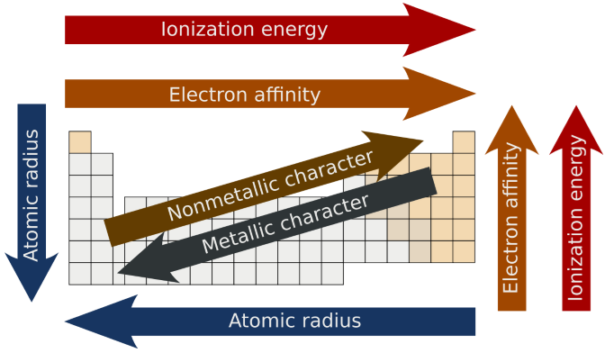 Trends in Periodic Table