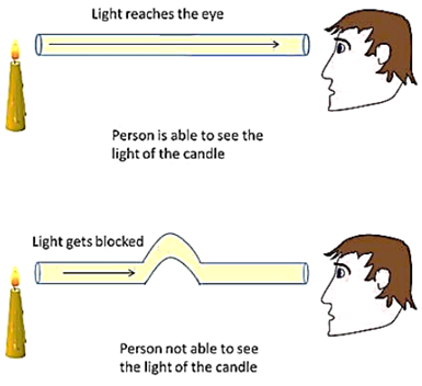 Light always travels in straight line