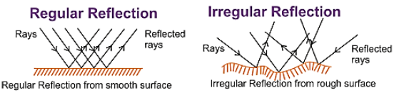 Types of Reflection