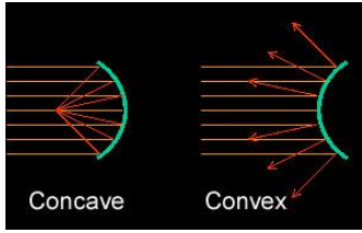 Concave and Convex Mirror