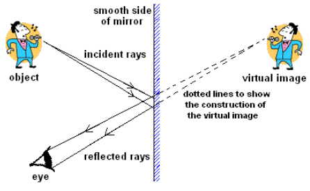 Virtual Image by Plane Mirror