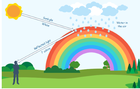 Formation of Rainbow