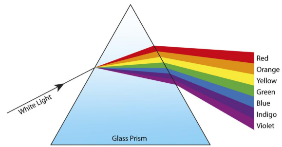 Spectrum of White Light through a Prism