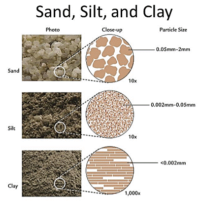 Particle Size in Sand, Silt and Clay