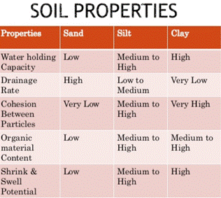 Different Properties of Soils