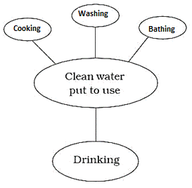 Usage of clean water