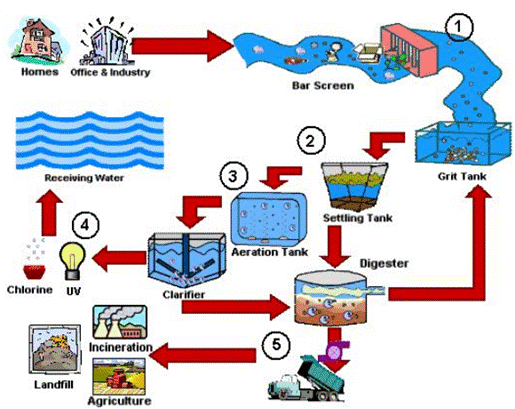 WWTP