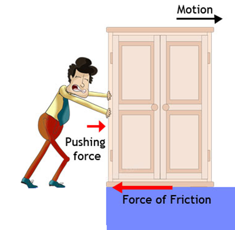 Figure 1 Force of Friction