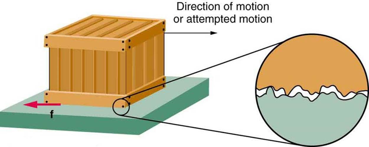 Figure 2 Contact between two surfaces