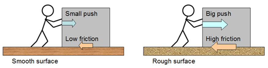 Figure 3 Factors Affecting Friction