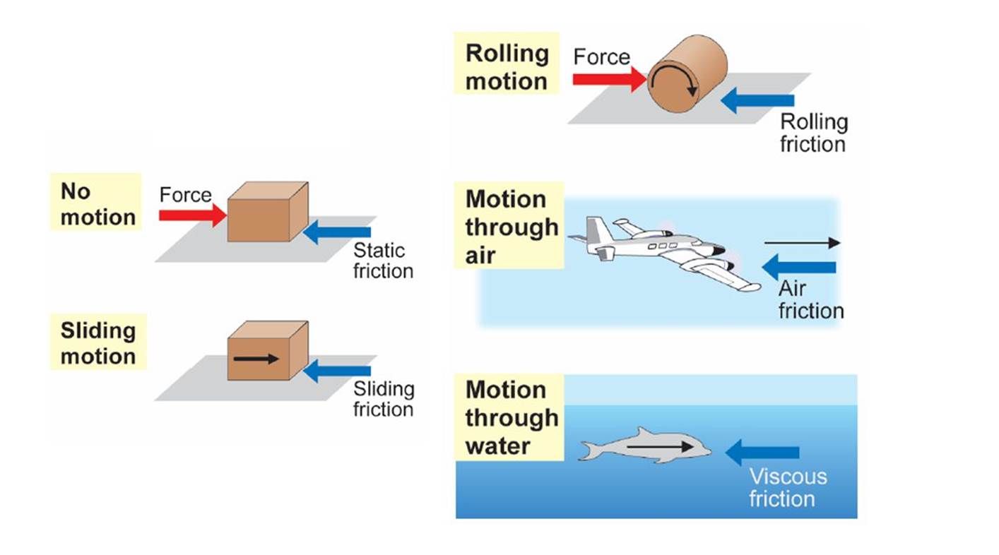 Figure 4 Types of Friction