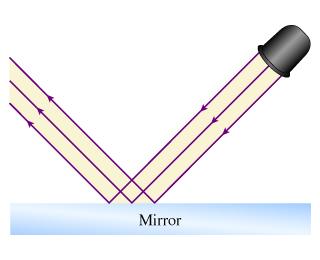 Figure 2 Light falling on a mirror