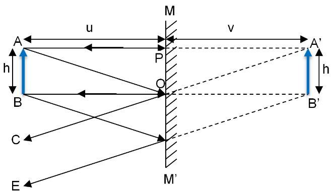 Figure 4 Formation of Image by Plane Mirror