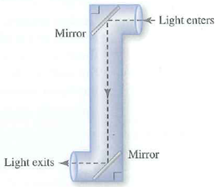 Figure 8 Structure of a Periscope