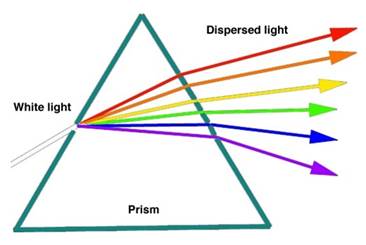 Figure 11 Dispersion of Light