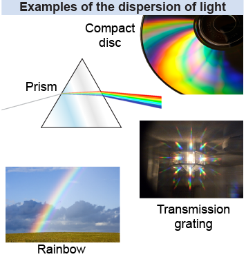 Examples of dispersion of light: